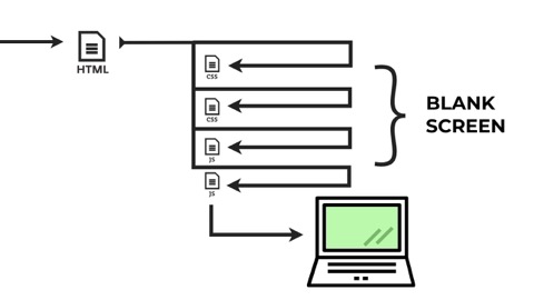 diagram of CSS and JS files being requested before page can visibly render